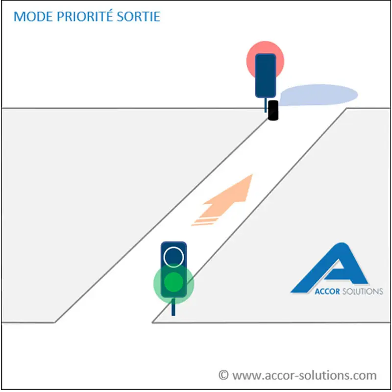 Automate gestion de feux signalisation rampe parking et voies étroites Accor Solutions